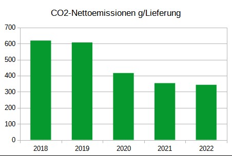 CO2-Nettoemissionen bis 2022